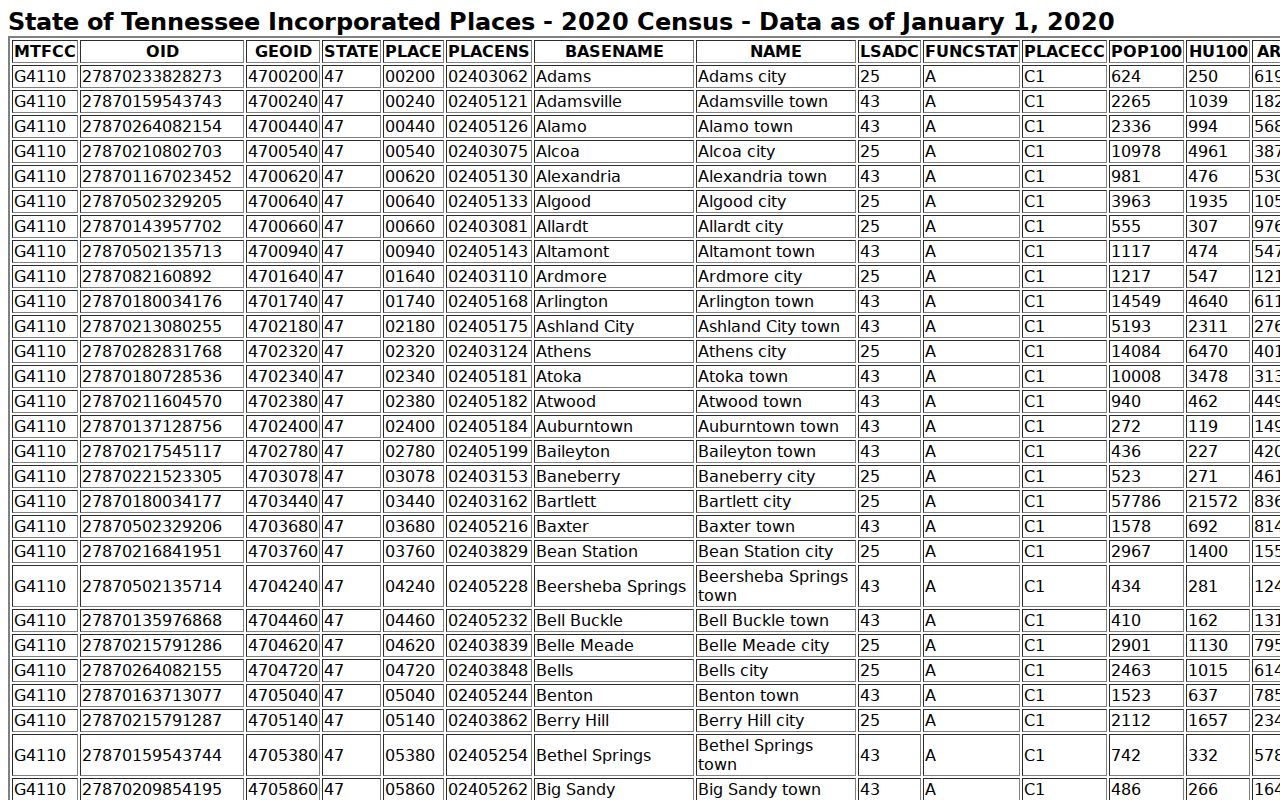Stewart County city warrant records population ranking source
